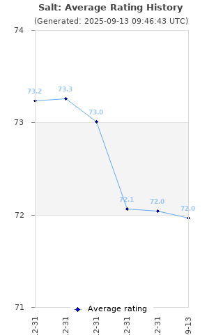 Average rating history