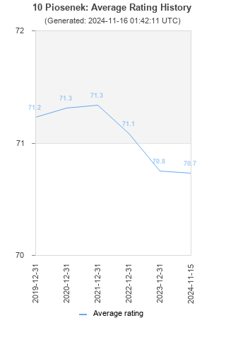 Average rating history