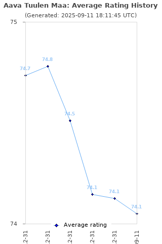Average rating history