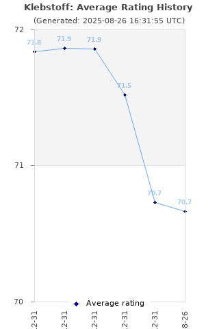 Average rating history