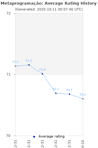 Average rating history