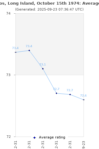 Average rating history
