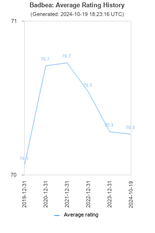 Average rating history