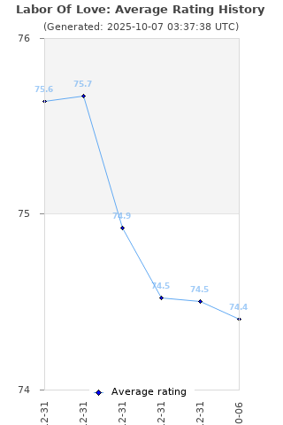 Average rating history