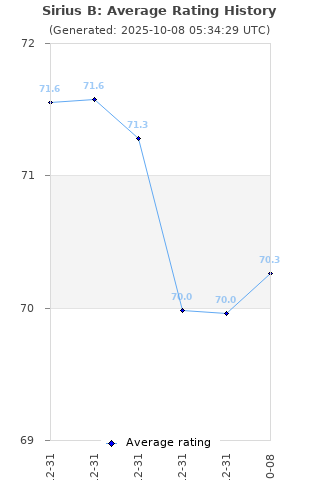 Average rating history