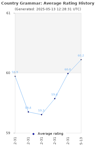 Average rating history