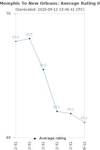 Average rating history