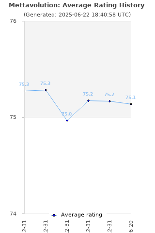Average rating history