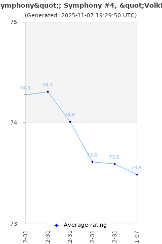 Average rating history