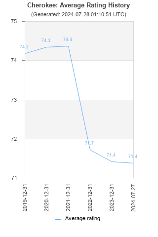 Average rating history