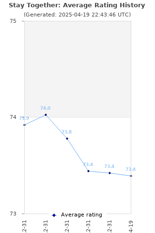 Average rating history