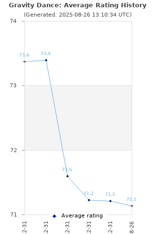 Average rating history