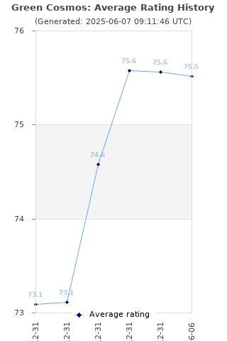 Average rating history