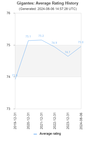 Average rating history