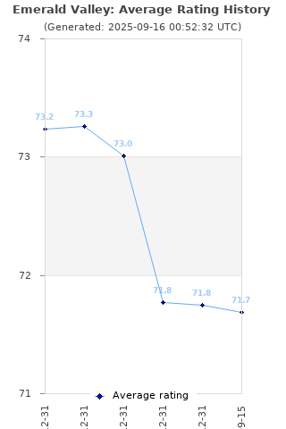 Average rating history