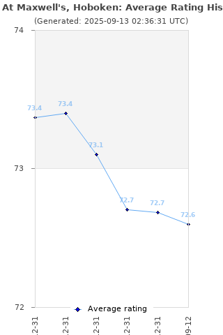 Average rating history