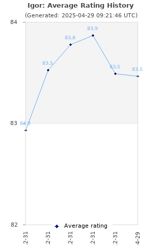 Average rating history