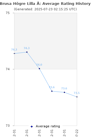 Average rating history