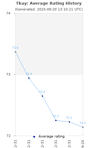 Average rating history