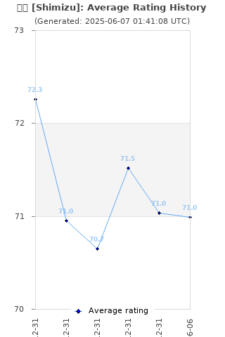 Average rating history