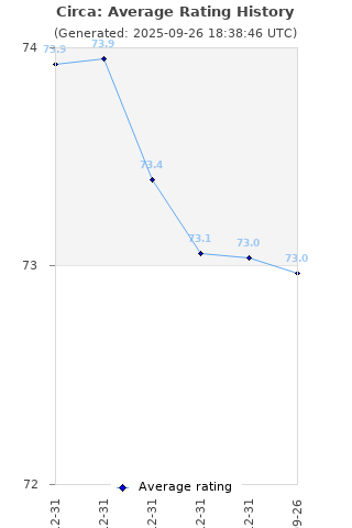 Average rating history