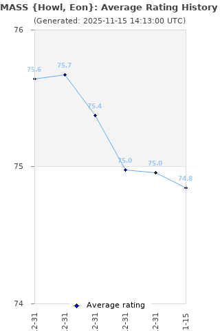 Average rating history