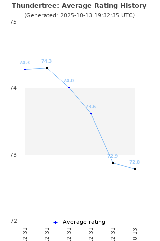 Average rating history