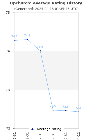 Average rating history