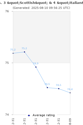 Average rating history
