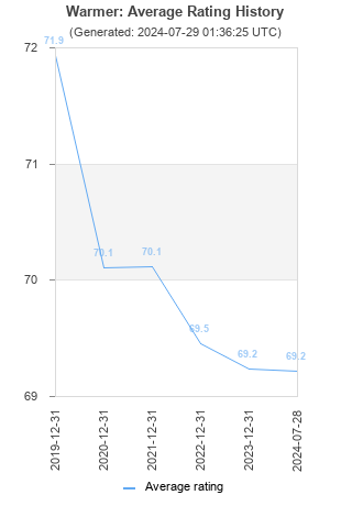 Average rating history