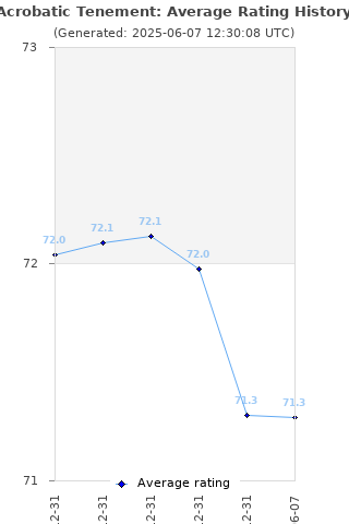 Average rating history