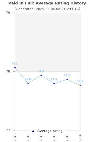 Average rating history