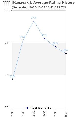 Average rating history