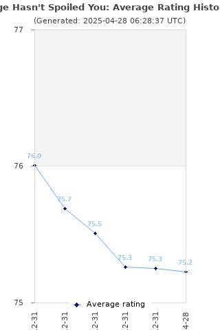 Average rating history