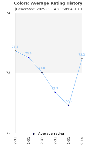 Average rating history