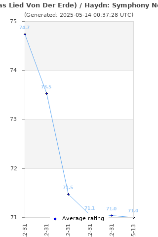 Average rating history