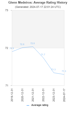 Average rating history