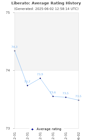 Average rating history