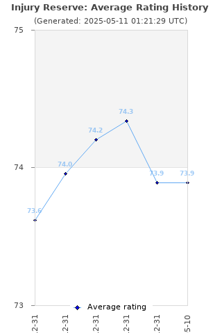 Average rating history
