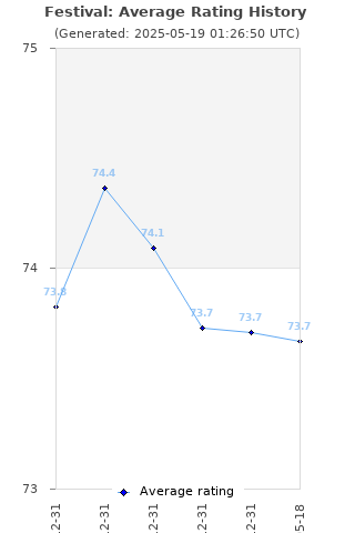 Average rating history