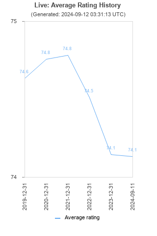 Average rating history