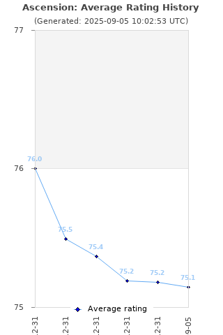 Average rating history