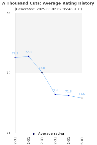 Average rating history