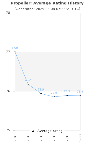 Average rating history