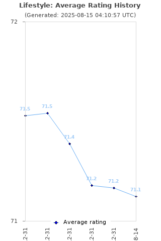 Average rating history