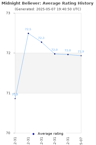 Average rating history