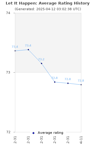 Average rating history