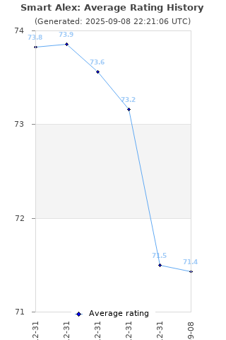 Average rating history