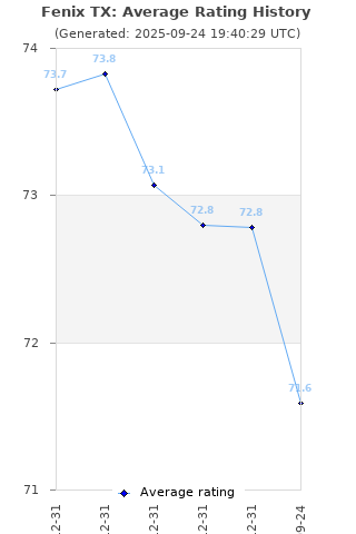 Average rating history