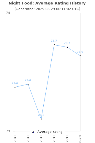 Average rating history